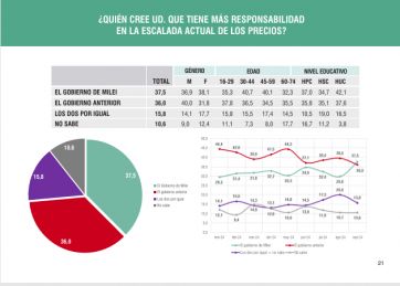 A tomar nota: cae la imagen de Milei por la economía y el veto a la ley universitaria