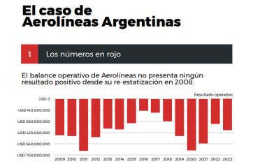 Mimo a la gestión Milei, expectativa por el Presupuesto 2025 y el caso Aerolíneas