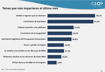 Qué dice la última encuesta respecto al humor social sobre la gestión Milei