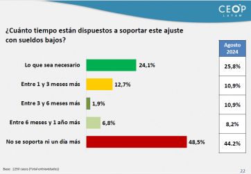 Qué dice la última encuesta respecto al humor social sobre la gestión Milei