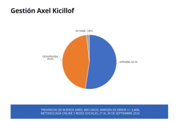 Axel Kicillof domina en la Provincia y a Javier Milei lo miran de reojo, según una encuesta