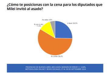 Axel Kicillof domina en la Provincia y a Javier Milei lo miran de reojo, según una encuesta