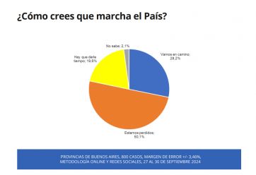 Axel Kicillof domina en la Provincia y a Javier Milei lo miran de reojo, según una encuesta