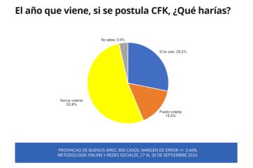 Axel Kicillof domina en la Provincia y a Javier Milei lo miran de reojo, según una encuesta