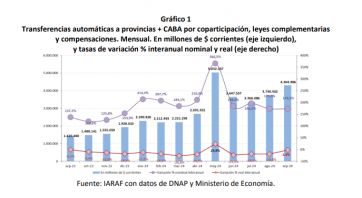 Gracias a Bienes personales, el gobierno nacional envió más fondos a las provincias