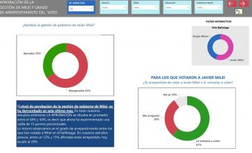 Encuesta de la UBA reveló cuáles son las principales preocupaciones de la ciudadanía