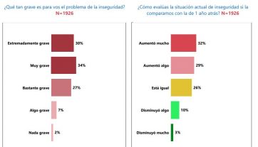 Encuesta de la UBA reveló cuáles son las principales preocupaciones de la ciudadanía