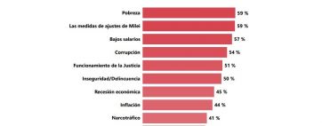 Encuesta de la UBA reveló cuáles son las principales preocupaciones de la ciudadanía