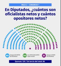 Milei gana la batalla legislativa tras once meses de asumir a la presidencia