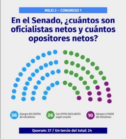 Milei gana la batalla legislativa tras once meses de asumir a la presidencia