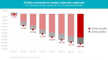 Ministro bonaerense preocupado por la destrucción del empleo formal