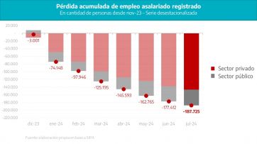 Con once meses de caída consecutivos, el empleo privado no detiene su desplome