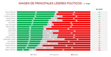 Encuesta: Milei en descenso y Kicillof anota puntos a favor en su imagen positiva