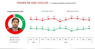 Encuesta: Milei en descenso y Kicillof anota puntos a favor en su imagen positiva