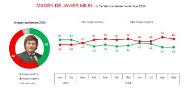 Encuesta: Milei en descenso y Kicillof anota puntos a favor en su imagen positiva