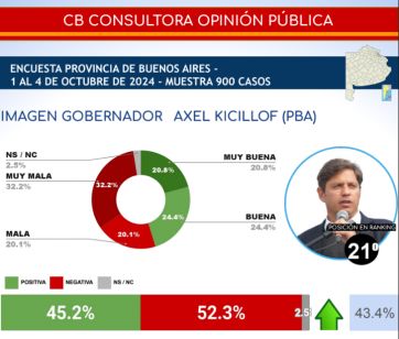 Qué mandatarios encabezan el ranking de imagen positiva y cómo se ubica Kicillof