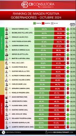 Qué mandatarios encabezan el ranking de imagen positiva y cómo se ubica Kicillof