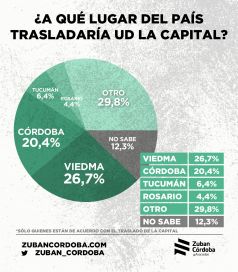 El 45% de la gente quiere cambiar la ubicación de la Capital Federal