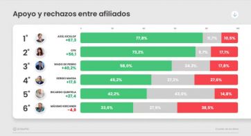 Qué dice la última encuesta que marca la interna por la conducción del PJ nacional