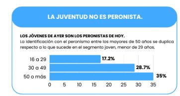 Liderazgo y roles: qué dice la última encuesta que midió el universo peronista