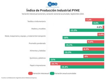 La industria pyme cayó 6% interanual en septiembre y no da signos de recuperación