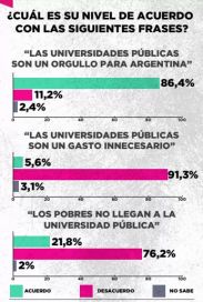 La cruzada contra las universidades repercute y divide a la sociedad