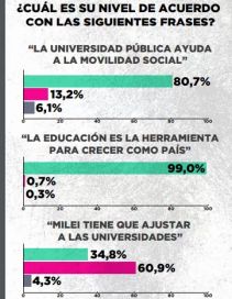 La cruzada contra las universidades repercute y divide a la sociedad