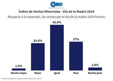 Día de la Madre para el olvido: los comerciantes indicaron resultados negativos