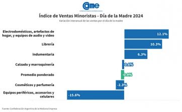 Día de la Madre para el olvido: los comerciantes indicaron resultados negativos