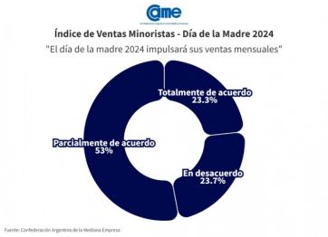 Día de la Madre para el olvido: los comerciantes indicaron resultados negativos