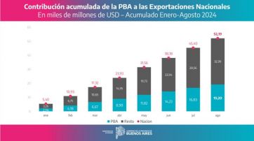 Exportaciones y un superávit con el que sacan chapa Nación y Provincia