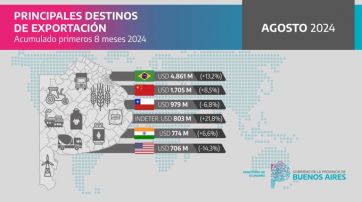 Exportaciones y un superávit con el que sacan chapa Nación y Provincia