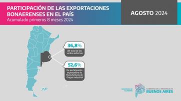 Exportaciones y un superávit con el que sacan chapa Nación y Provincia