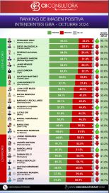 Del primero al último: cuáles fueron los intendentes con más aprobación