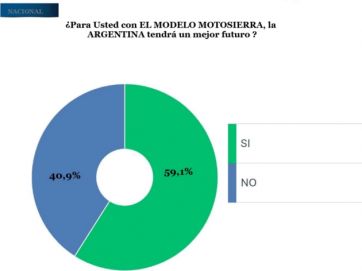 Con la oposición fragmentada, La Libertad Avanza se corta sola de cara al 2025