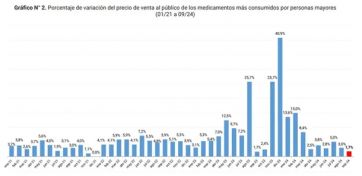 Los medicamentos más utilizados por los adultos mayores aumentaron un 200%