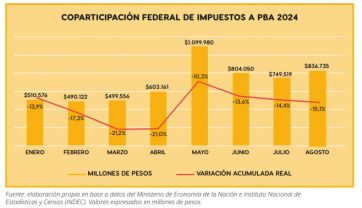 Recaudación a la baja: qué dice el último informe sobre las cuentas provinciales