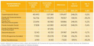 Recaudación a la baja: qué dice el último informe sobre las cuentas provinciales