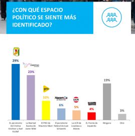 Favoritos y proyecciones: qué dice la encuesta que miran atentos Kicillof y CFK