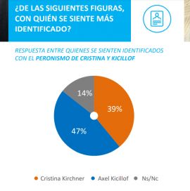 Favoritos y proyecciones: qué dice la encuesta que miran atentos Kicillof y CFK