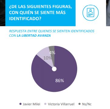 Favoritos y proyecciones: qué dice la encuesta que miran atentos Kicillof y CFK