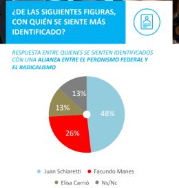 Favoritos y proyecciones: qué dice la encuesta que miran atentos Kicillof y CFK