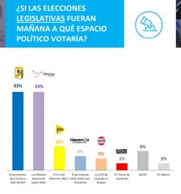 Favoritos y proyecciones: qué dice la encuesta que miran atentos Kicillof y CFK