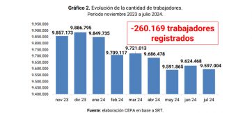 En los primeros siete meses de la gestión Milei se perdieron 260 mil puestos de trabajo