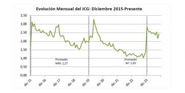 Festeja Milei: el índice de confianza del gobierno aumentó un 12.2% en octubre