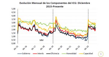 Festeja Milei: el índice de confianza del gobierno aumentó un 12.2% en octubre