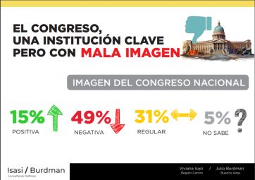 Demoledora: qué dice la encuesta que miran con preocupación en el Congreso