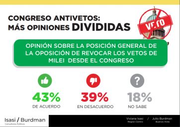 Demoledora: qué dice la encuesta que miran con preocupación en el Congreso