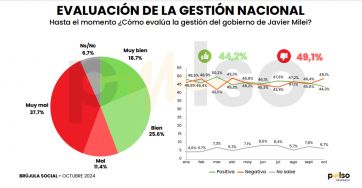 El gobierno no para de perder imagen positiva: rechazo a la gestión y a la economía