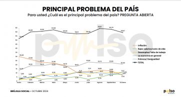 El gobierno no para de perder imagen positiva: rechazo a la gestión y a la economía